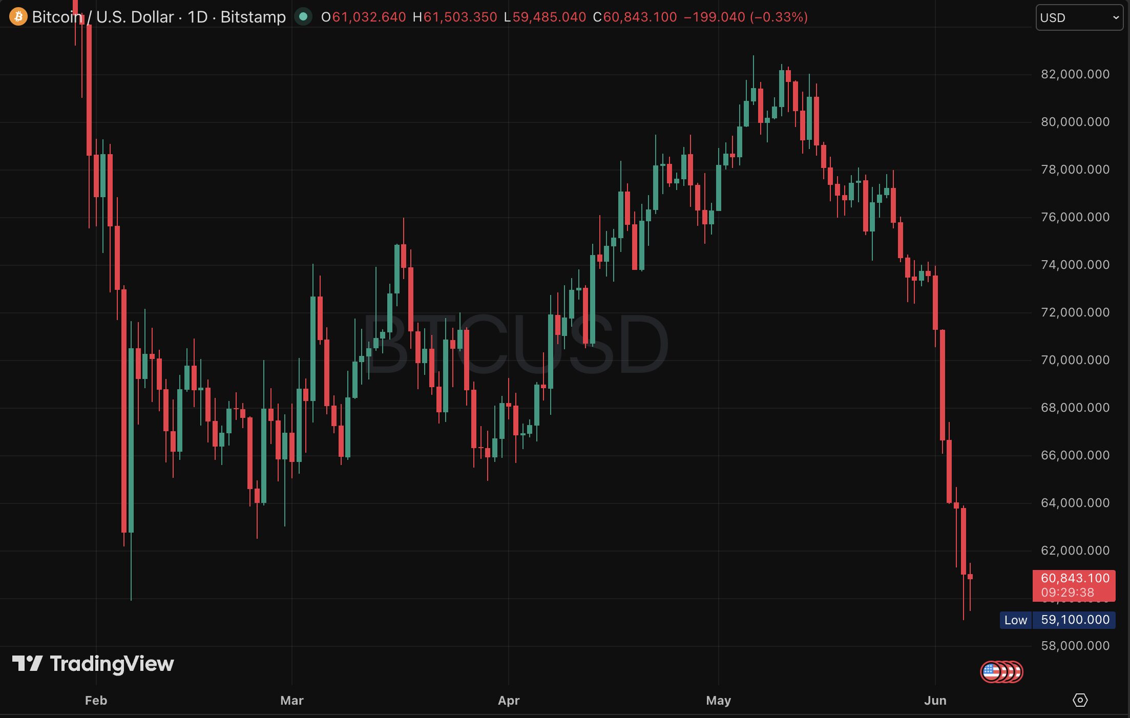BTC price chart (D)