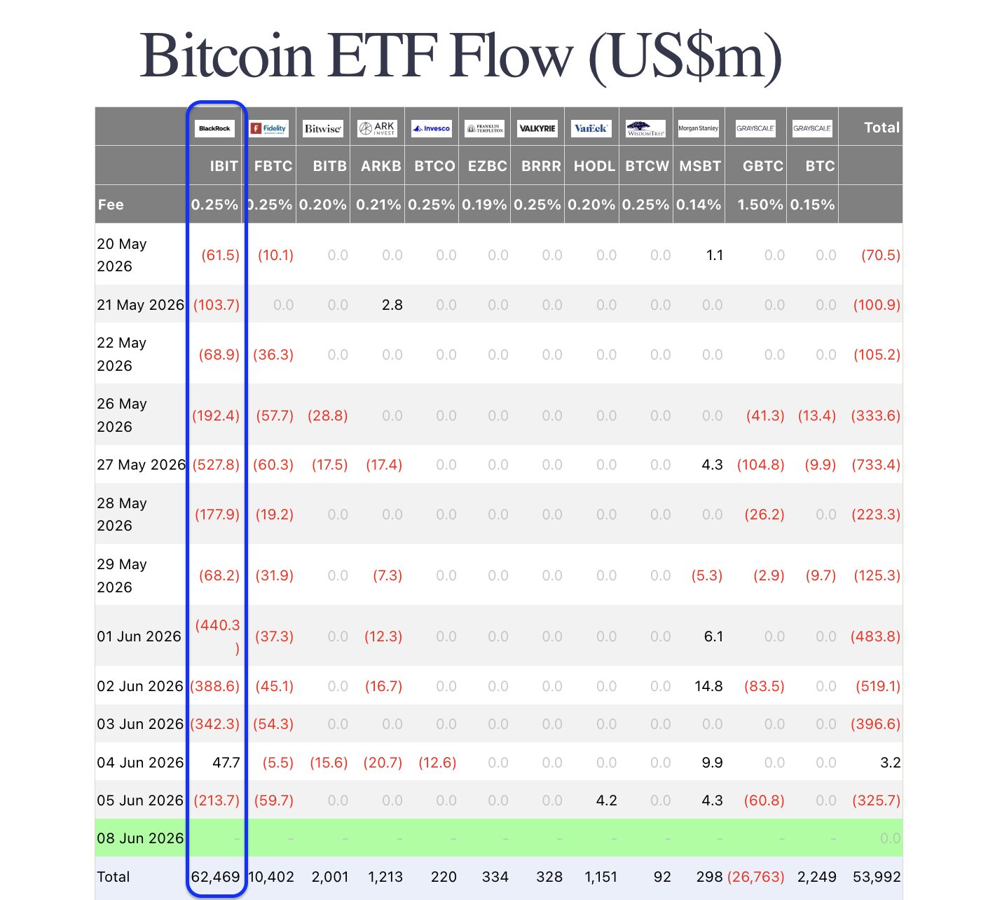 Daily BTC ETF flows