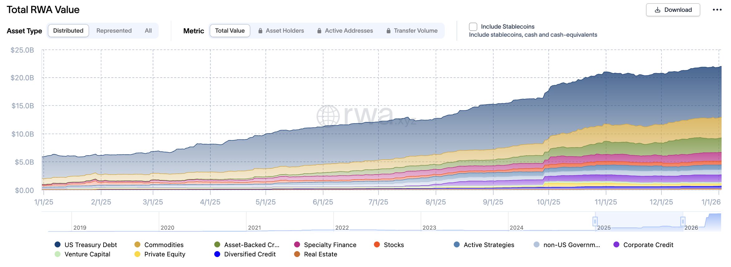 Total RWA value in 2025 chart