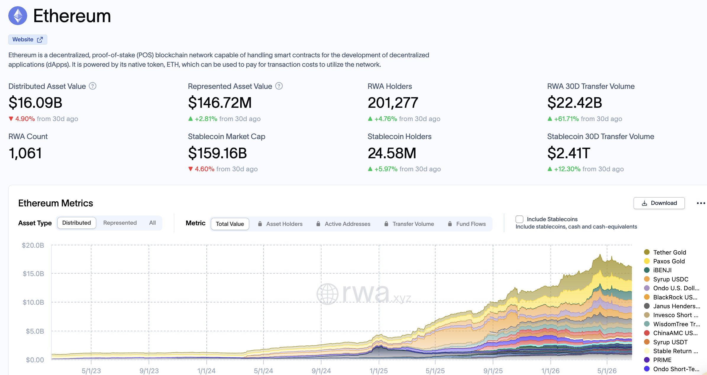 Ethereum RWA and stablecoin metrics