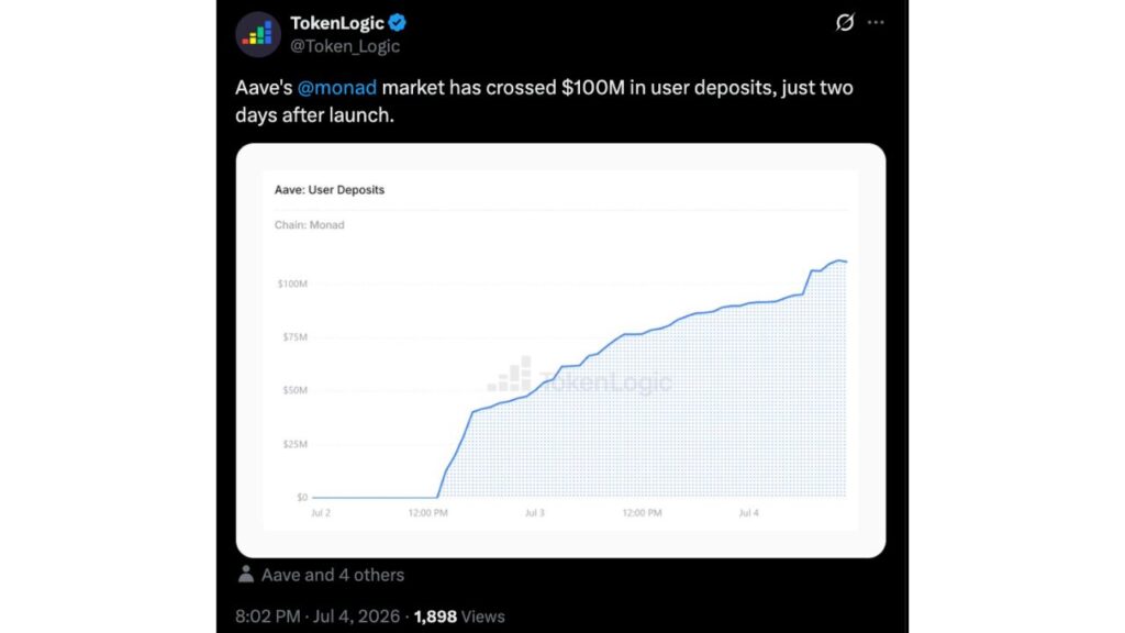 Monad Market Surpasses $100M in 48 Hours