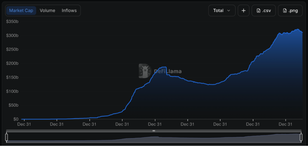 Stablecoin Market Cap (Source: DefilLama)
