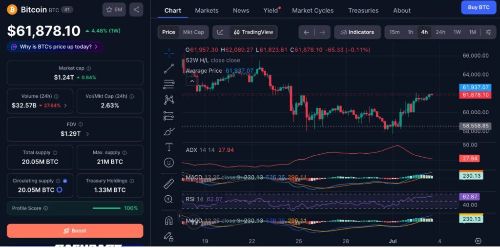 Bitcoin (BTC) Price Performance on July 03, 2026 (Source: CoinMarketCap)
