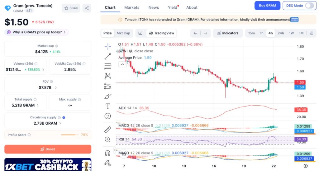 GRAM Price Performance (Source: CoinMarketCap)