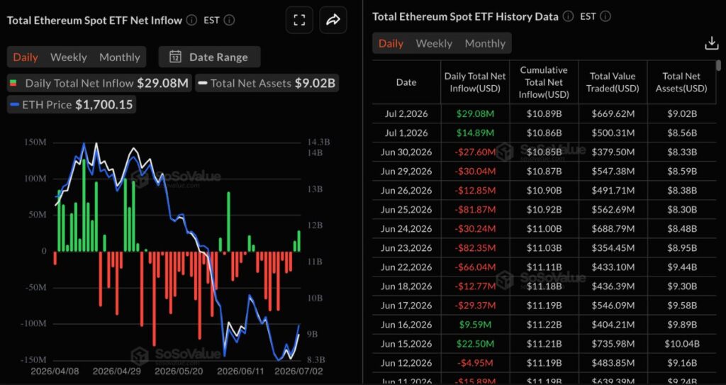 U.S. Spot ETH ETF Flows (Source: SosoValue)