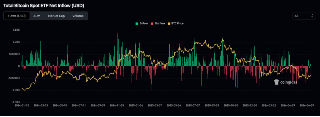 Total Bitcoin Spot ETF Net Inflow (USD) (Source: Coinglass)