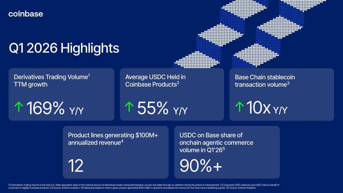 Coinbase Q1 2026 highlights on derivatives growth