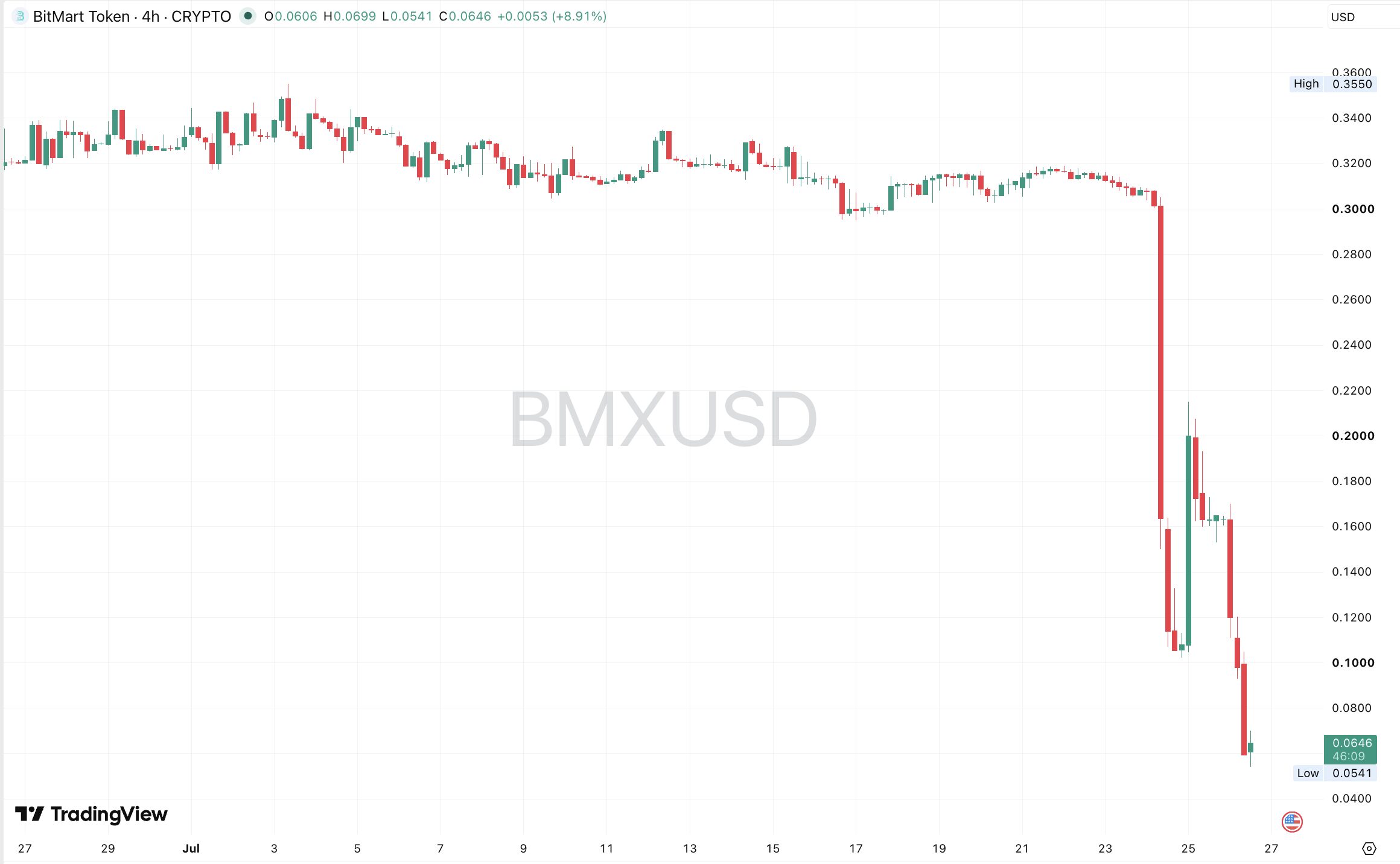 BMX price chart (4h)