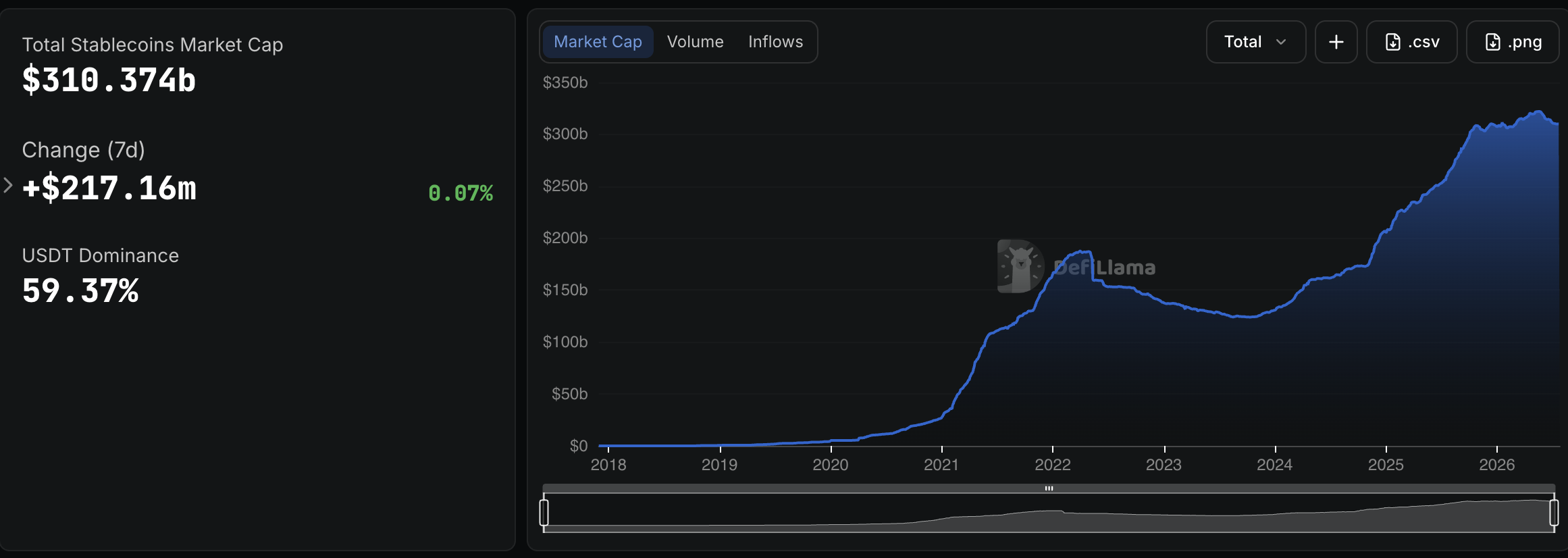 Total Stablecoins Market Cap