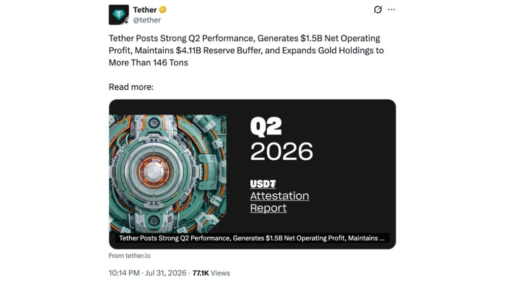 Tether earns $1.5B in Q2 2026