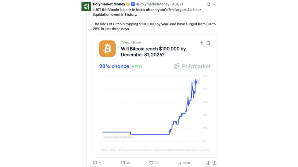 Bitcoin Traders Back $80,000 as Polymarket Odds Jump to 59%