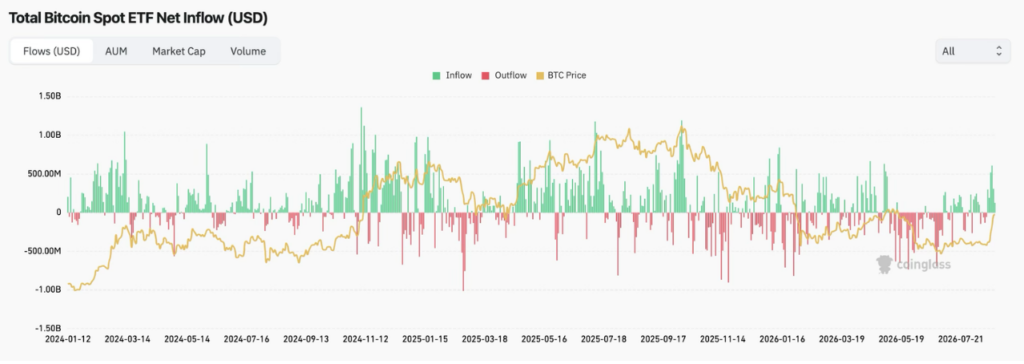 Total Bitcoin Spot ETF Net Inflow (Source: Coinglass)