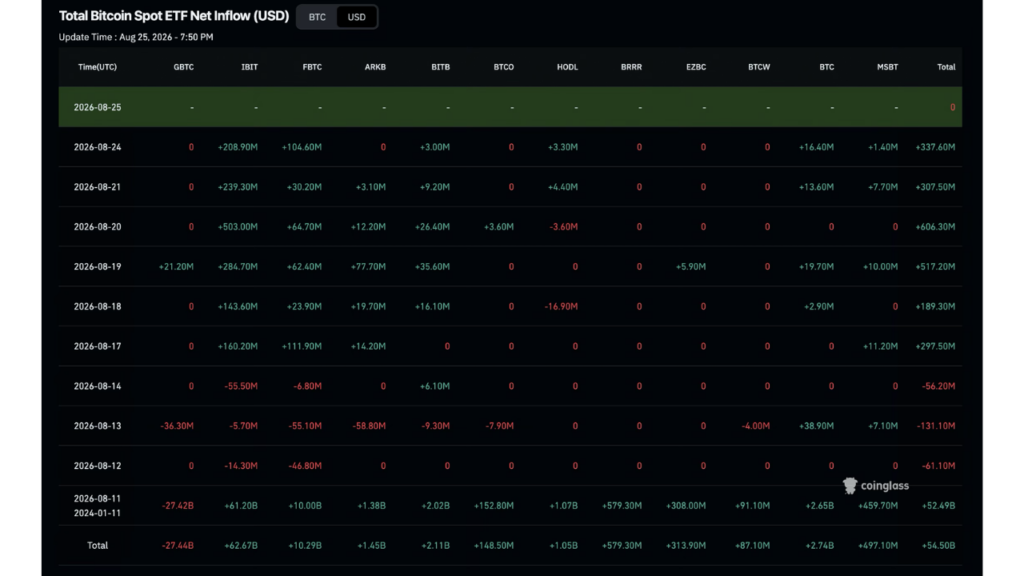 Total Bitcoin Spot ETF Net Inflow (USD) (Source: Coinglass)