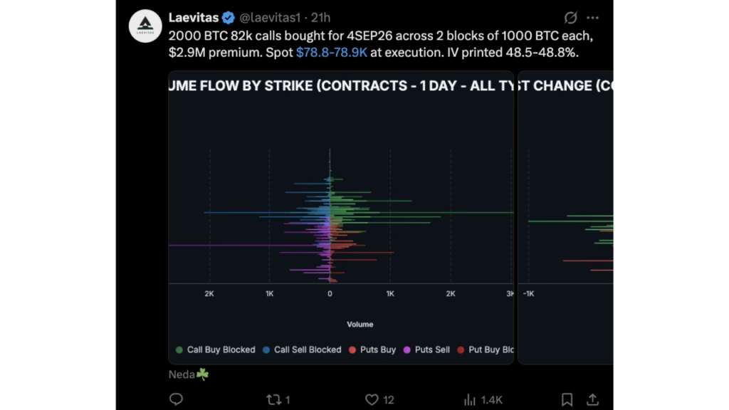 Bitcoin Traders Bet $2.9 Million on a Break Above $82,000