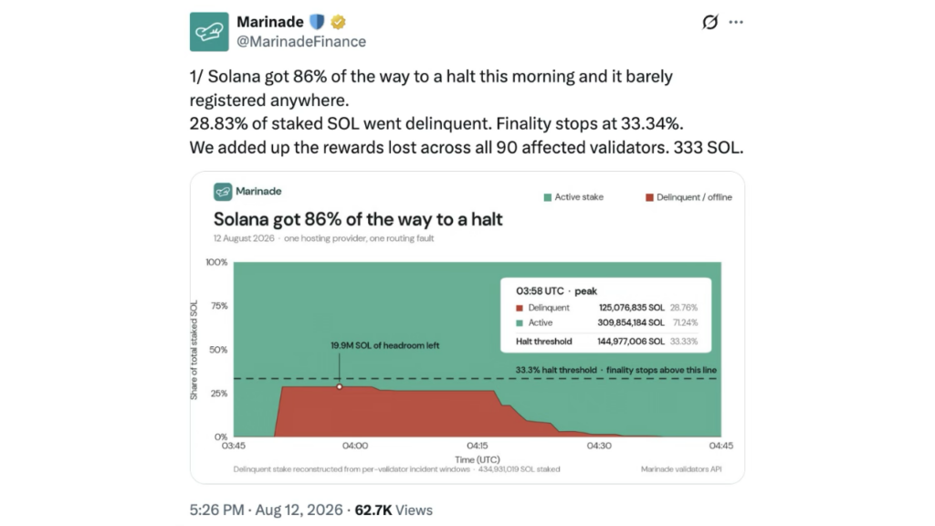 Marinade said 28.83% of staked SOL went offline, bringing Solana within 20M SOL of its 33.34% finality threshold (Source: X)