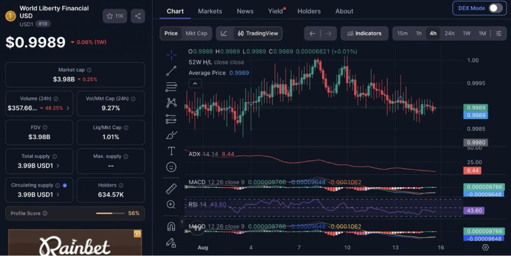 USD1 Price Performance (Source: CoinMarketCap)