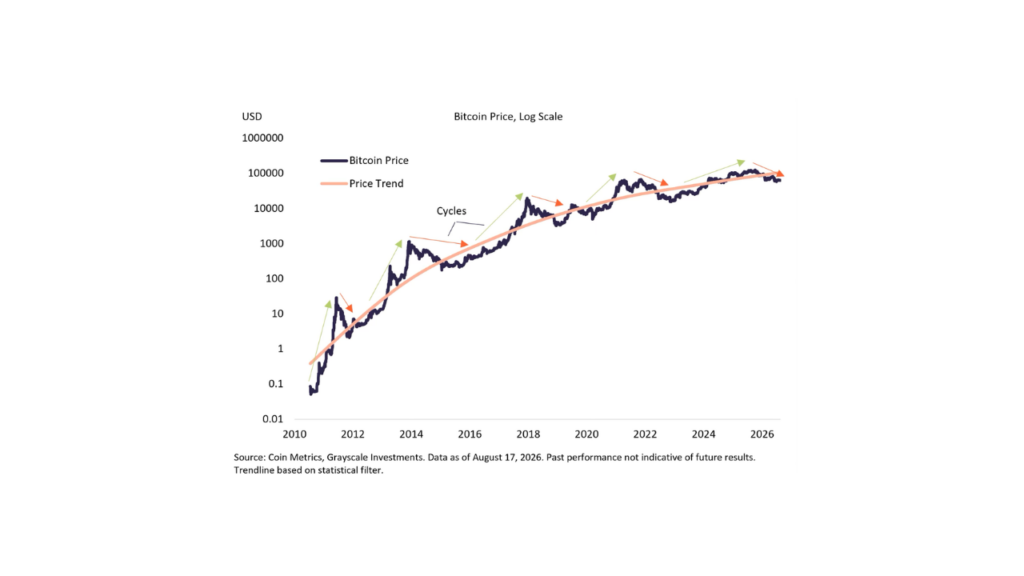 The current Bitcoin bear market is getting a little long in the tooth (Source: Grayscale)