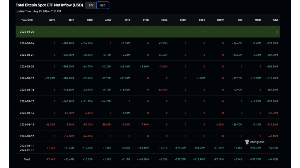 Total Bitcoin Spot ETF Net Inflow (USD) (Source: Coinglass)