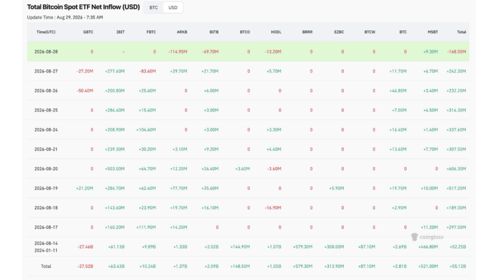 Total Bitcoin Spot ETF Net Inflow (USD) (Source: CoinGlass)