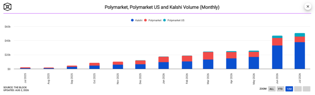 Trading volume comparison between Kalshi and Polymarket on Aug 02, 2026 (Source: The Block)