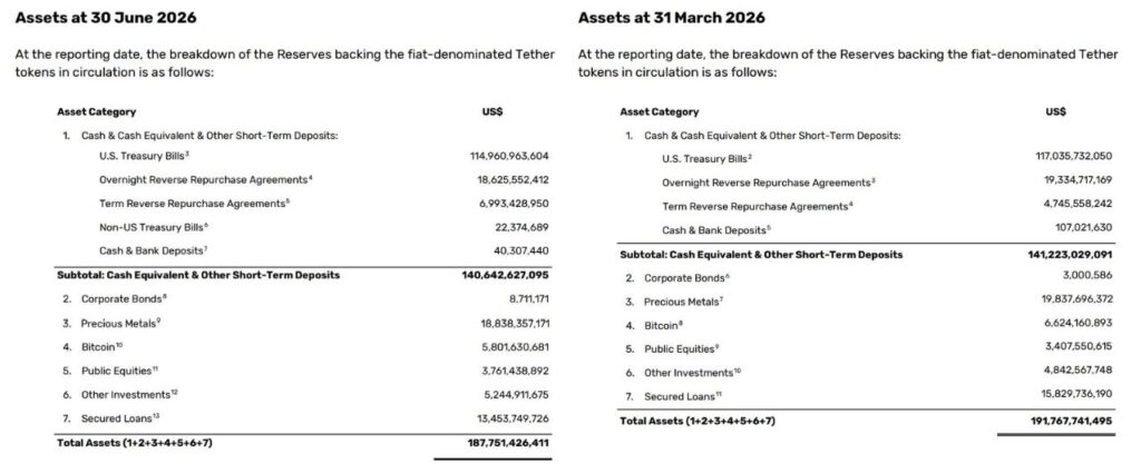 Tether's Q2 2026 (left) and Q1 2026 (right) reserve asset reports.