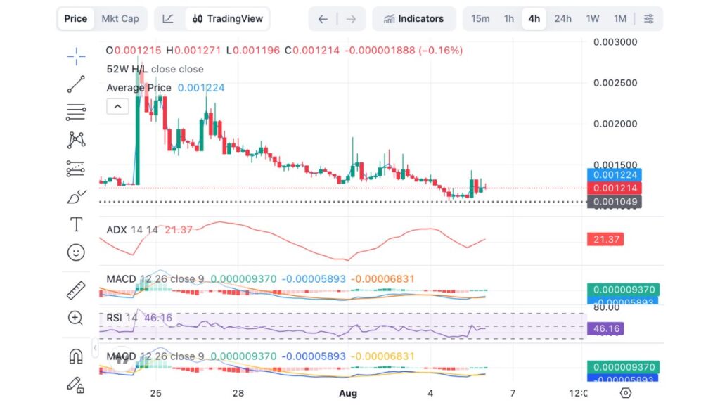 Pirate Nation (PIRATE) Price Performance (Source: CoinMarketCap)