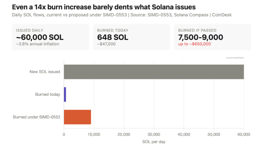 Higher burn rates alone would not be enough to counter Solana's daily token emissions