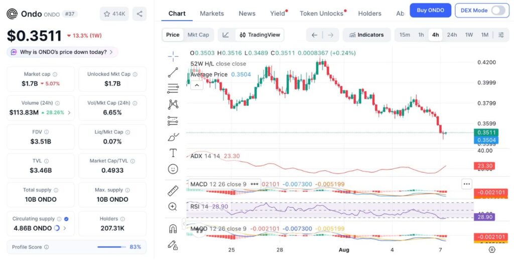 ONDO Price Performance (Source: CoinMarketCap)