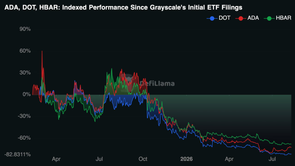 All three tokens have been losing value over the last few month (Source: DefiLlama)