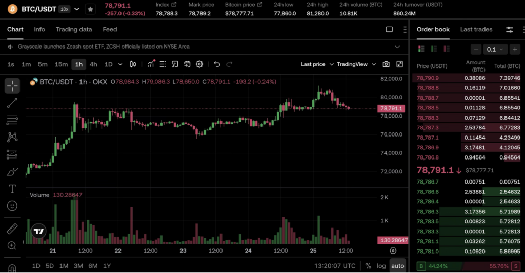 Bitcoin (BTC) hits $80,000 for the first time since May (Source: OKX)