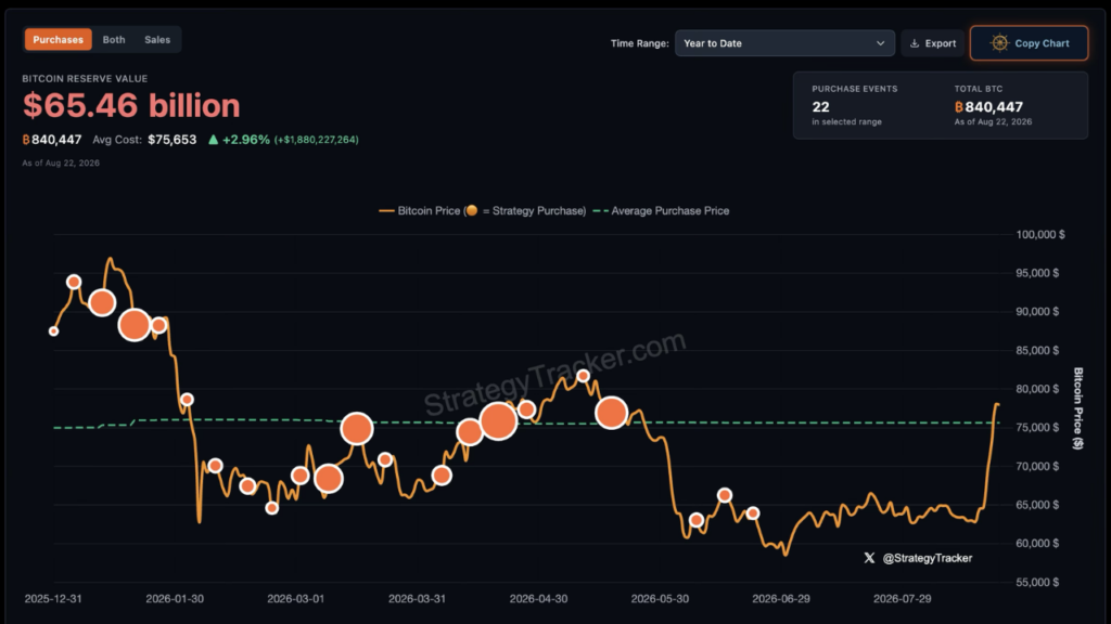 Bitcoin Strategy Tracker (Source: SaylorTracker)