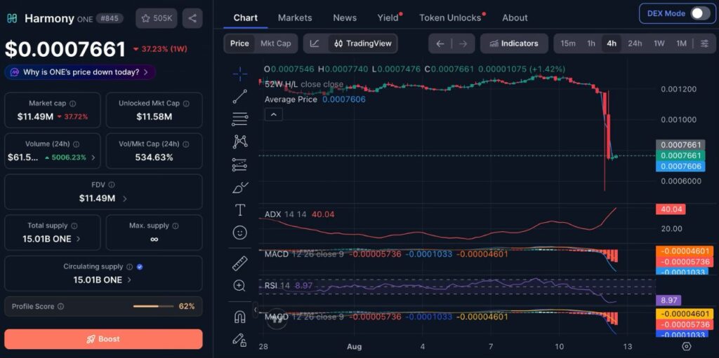 Harmony (ONE) Price Performance (Source: CoinMarketCap)