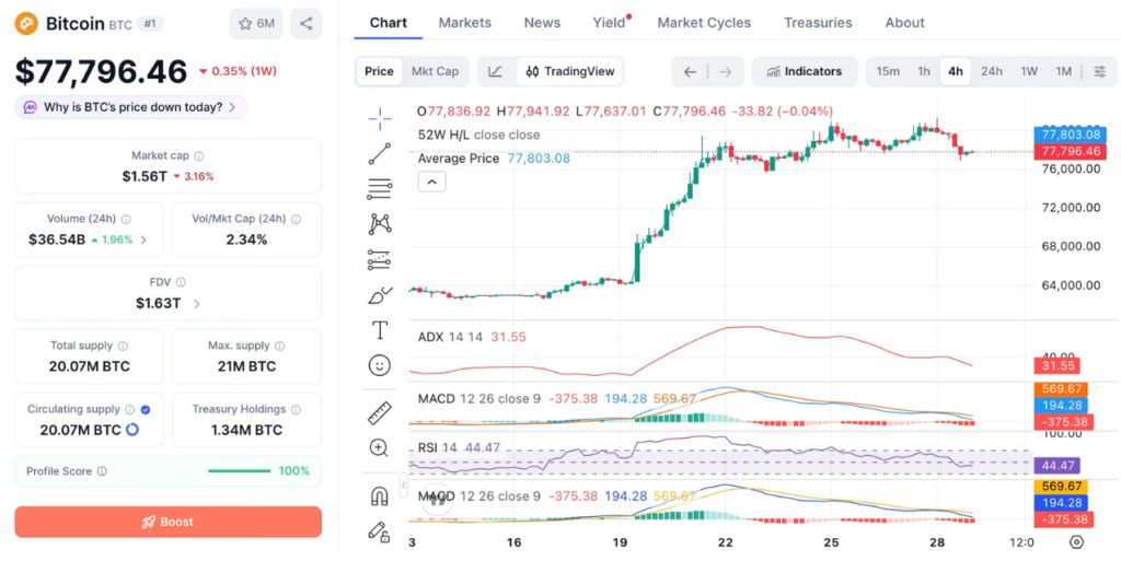 Bitcoin (BTC) Price Performance on Aug. 29, 2026 (Source: CoinMarketCap)