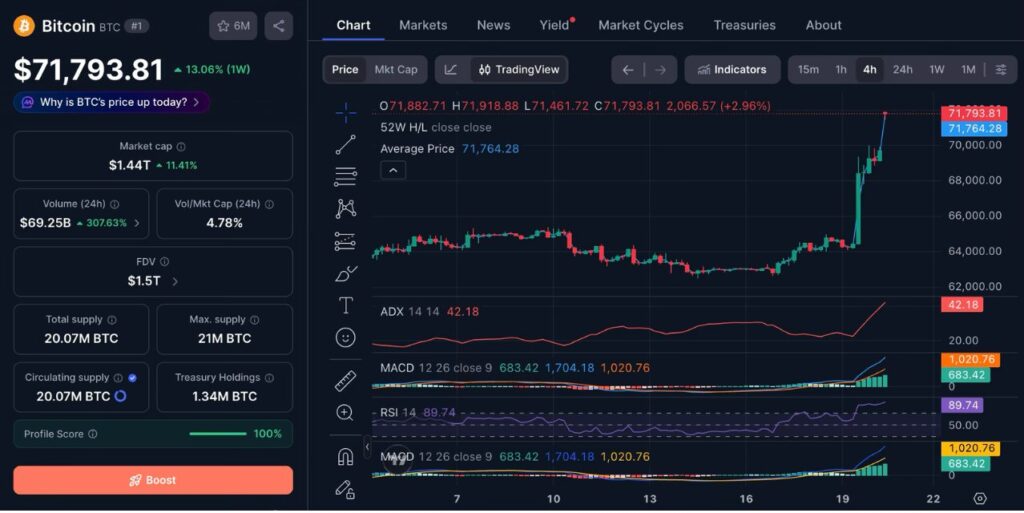 Bitcoin (BTC) Price Performance on Aug 08, 2026 (Source: CoinMarketCap)