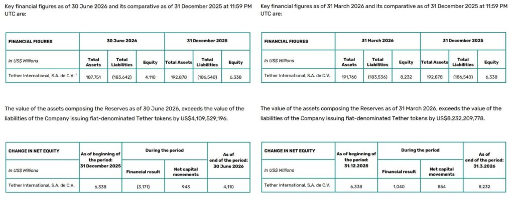 Tether's Q2 2026 (left) and Q1 2026 (right) financial reports.