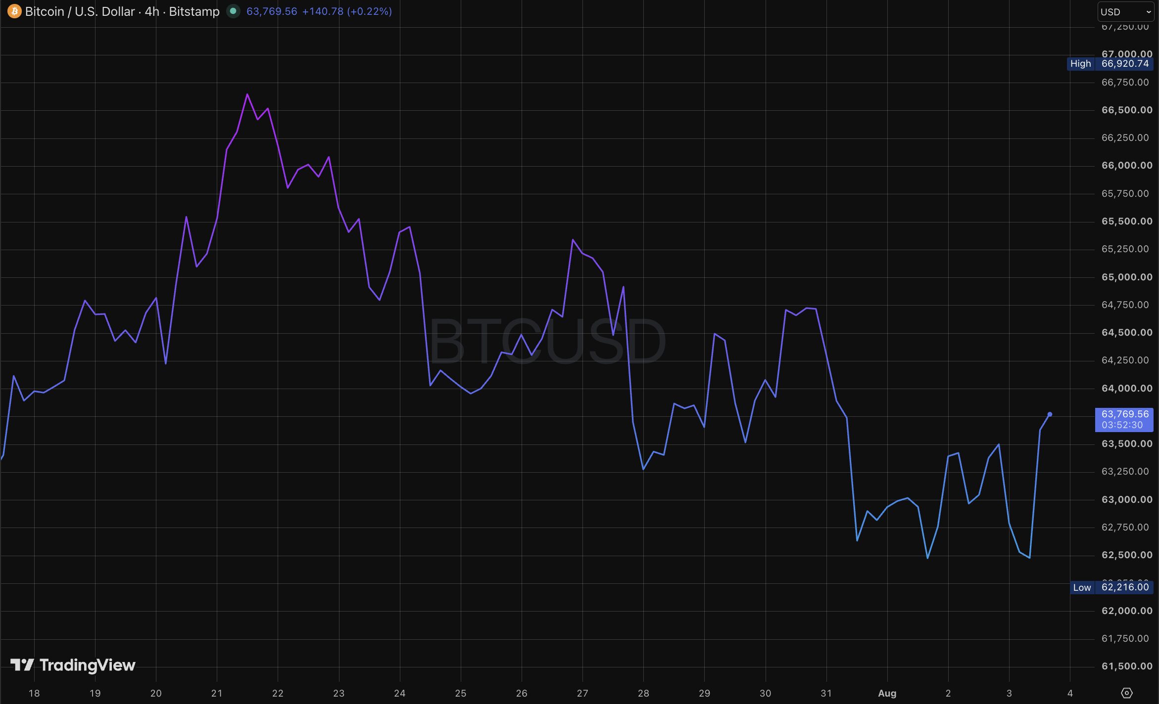 BTC Price Chart (4H)
