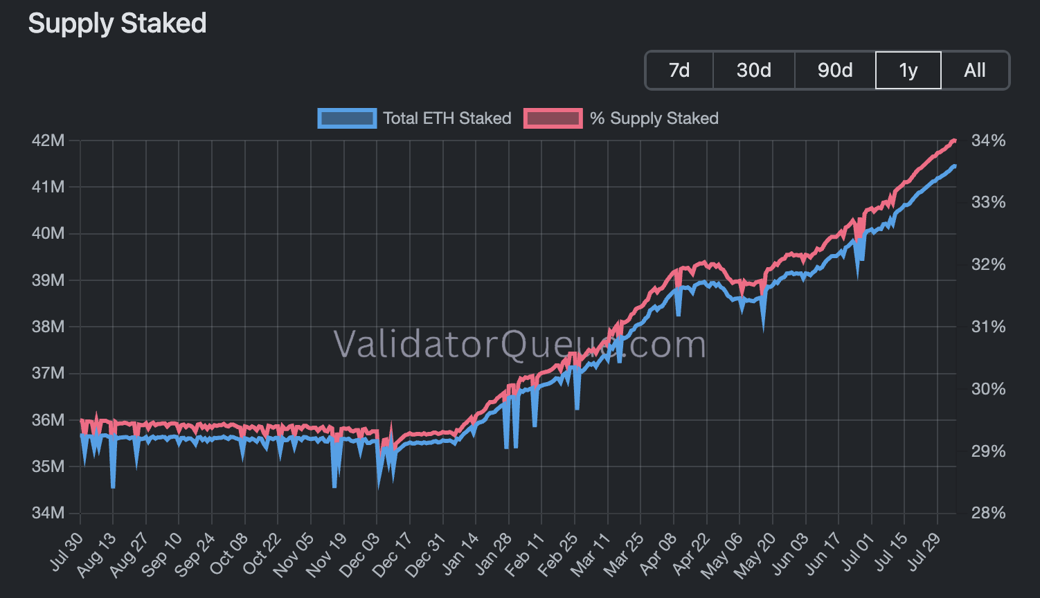 ETH supply staked.