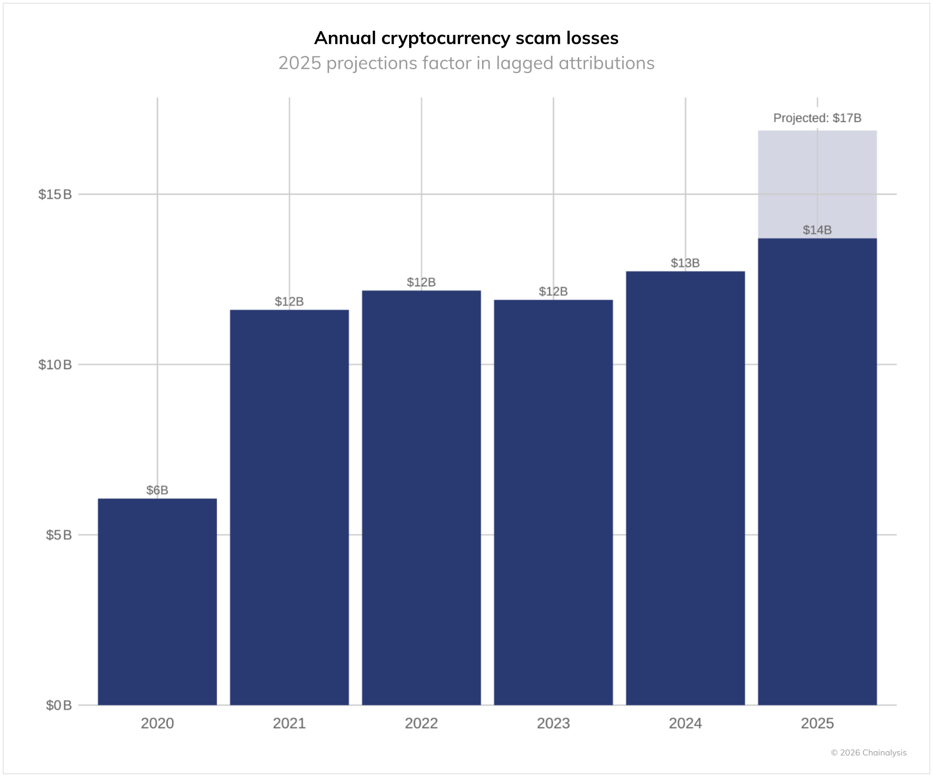 Annual cryptocurrency scam losses