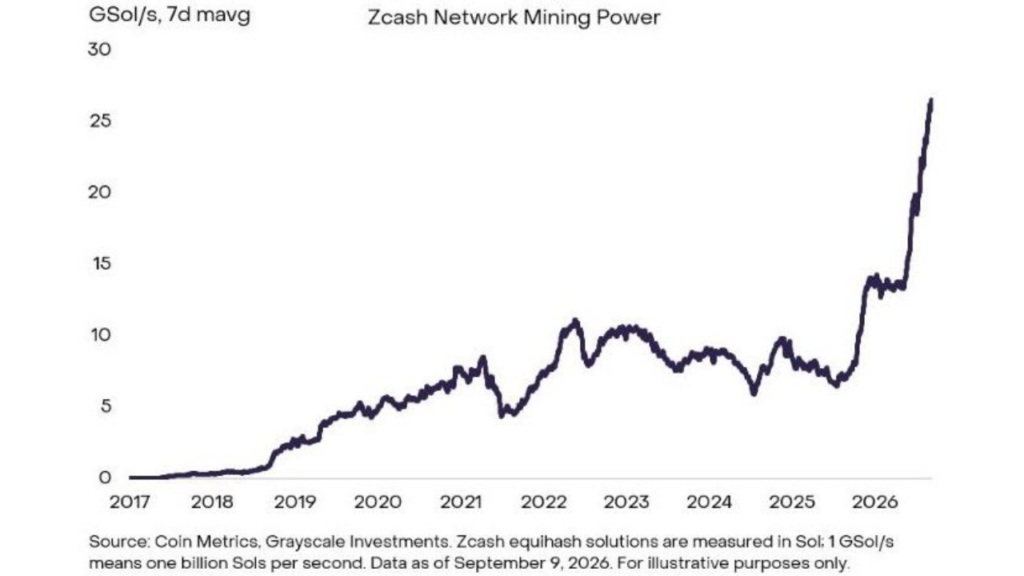 Zcash mining activity is up ~2.5x this year (Source: Grayscale)