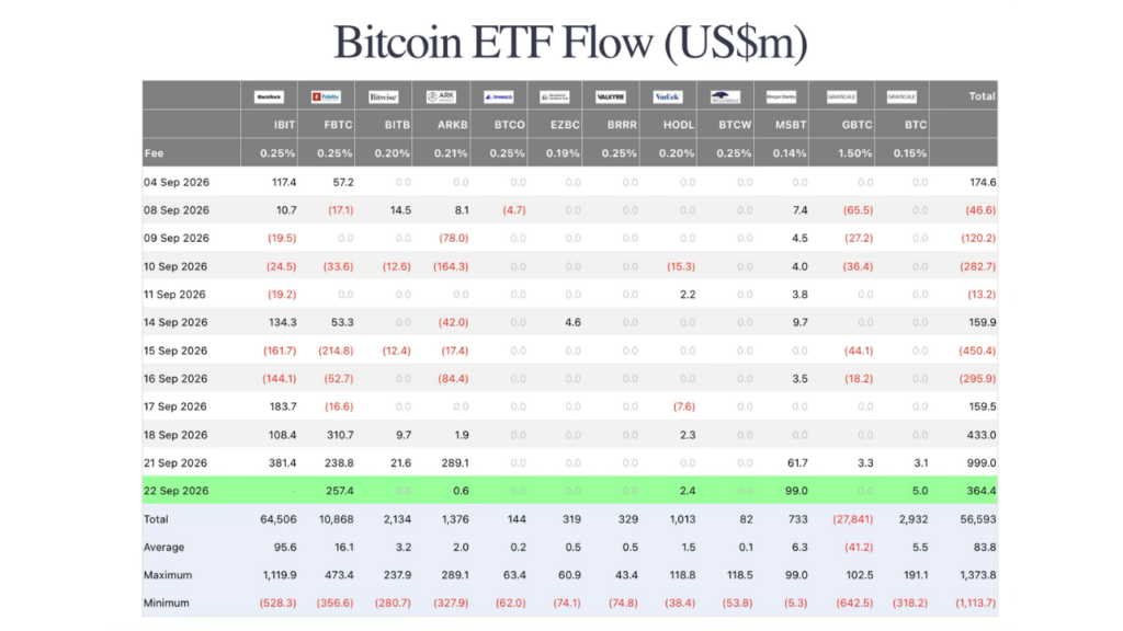 Bitcoin ETF Flow (Source: Fairside Investors)