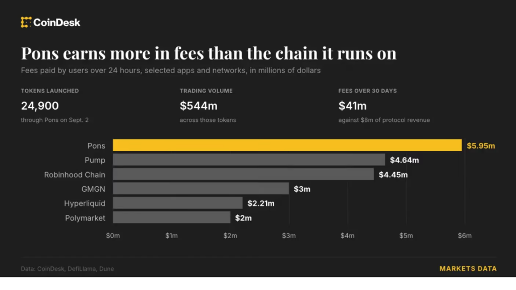 Pons earns more in fees than even Robinhood Chain. (Source: CoinDesk)