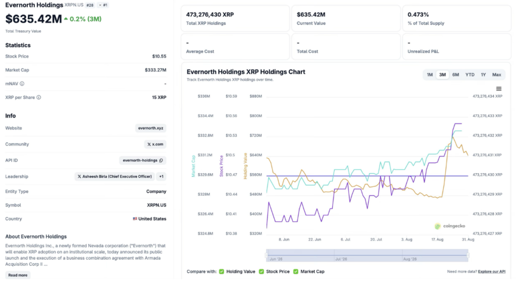 Evernoth Holdings XRP Holdings (Source: CoinGecko)