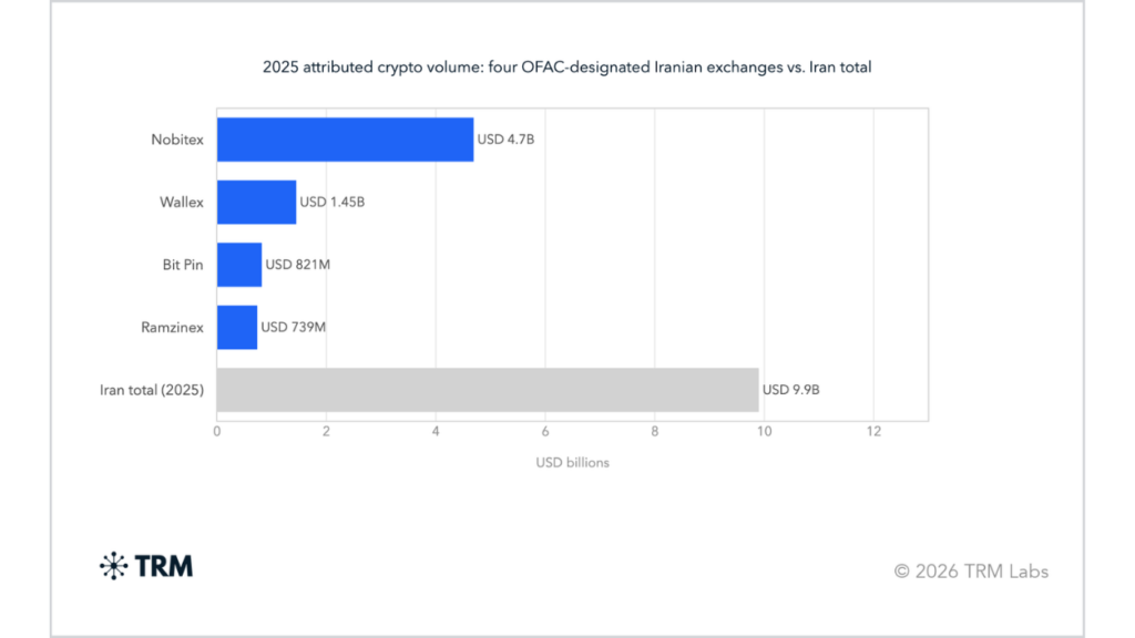 2025 attributed crypto volume for the four OFAC-designated Iranian exchanges. (Source: TRM Labs)