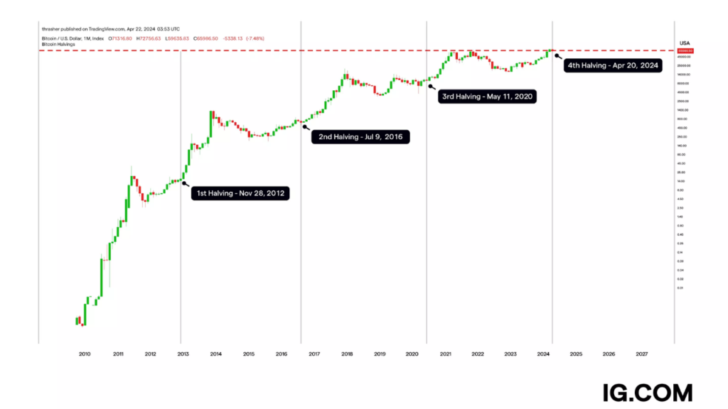 Bitcoin Halving events in the past