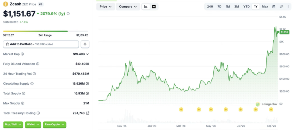 Zcash (ZEC) 1Y Price Performance (Source: CoinGecko)