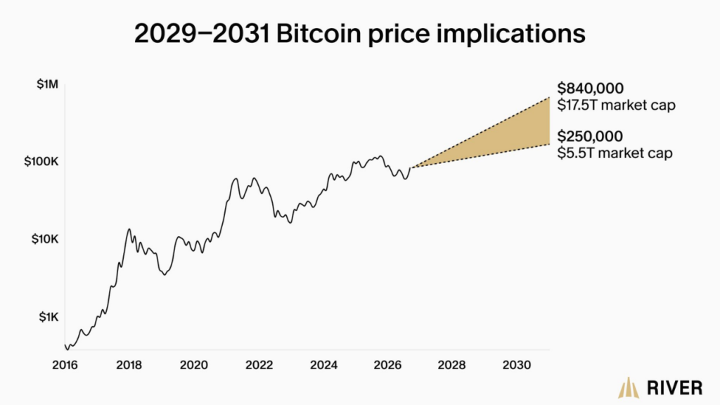 Bitcoin’s price could reach $840,000 within five years (Source: River)