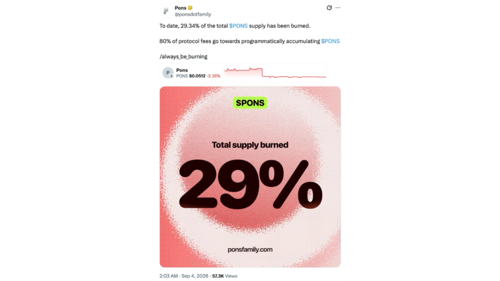 To date, 29.34% of the total PONS supply has been burned. (Source: X)