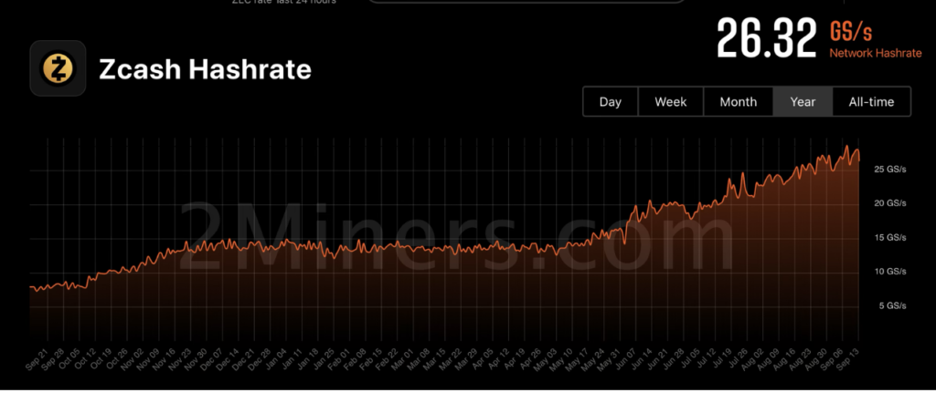 ZEC hashrate (Source: 2miners.com)