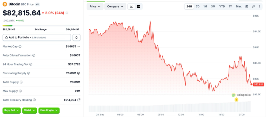 Bitcoin (BTC) Price Performance on Sept 28, 2026 (Source: CoinGecko)