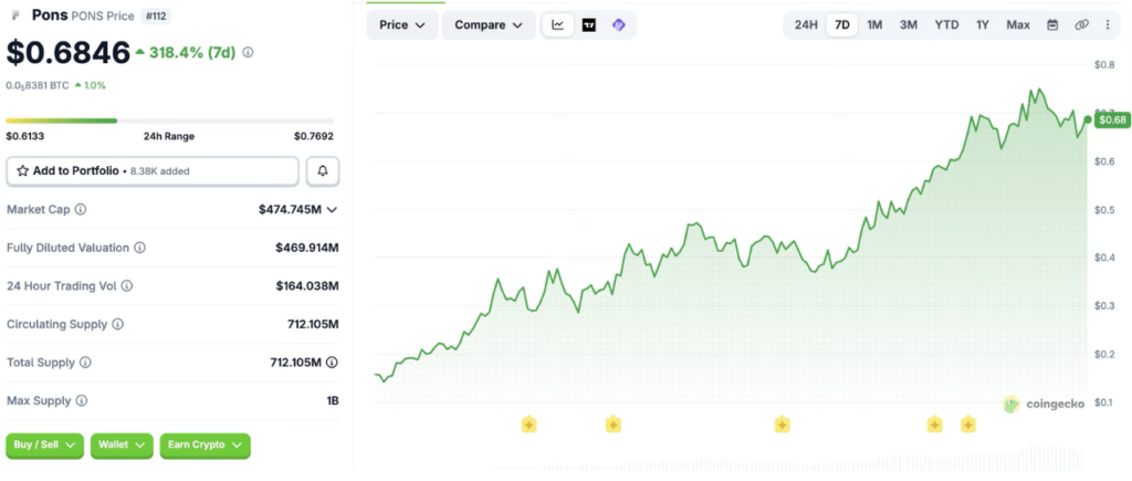 Pons Price Performance on Sept. 05, 2026 (Source: CoinGecko)